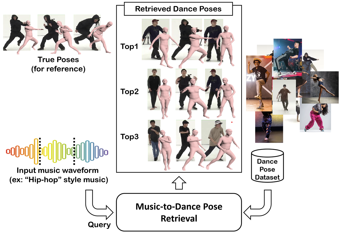 Music-to-Dance Poses overview